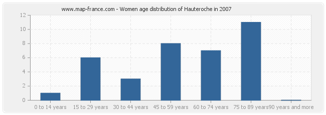 Women age distribution of Hauteroche in 2007