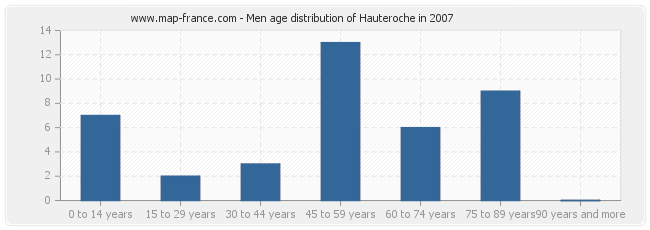 Men age distribution of Hauteroche in 2007