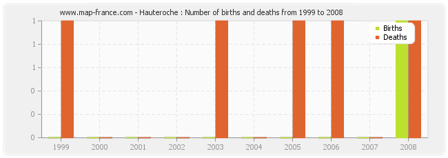 Hauteroche : Number of births and deaths from 1999 to 2008