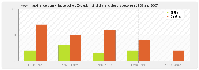 Hauteroche : Evolution of births and deaths between 1968 and 2007