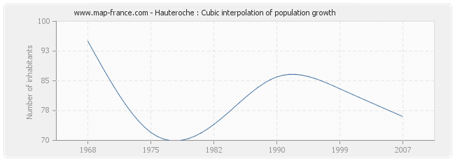Hauteroche : Cubic interpolation of population growth