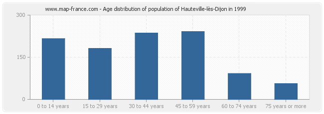 Age distribution of population of Hauteville-lès-Dijon in 1999