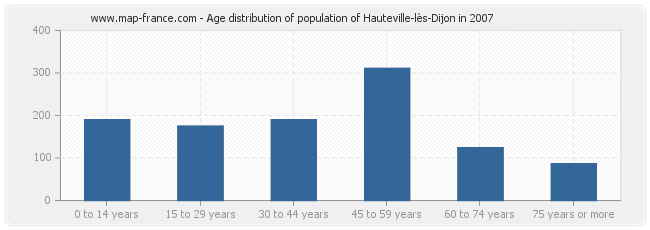 Age distribution of population of Hauteville-lès-Dijon in 2007
