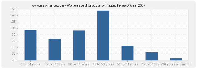 Women age distribution of Hauteville-lès-Dijon in 2007