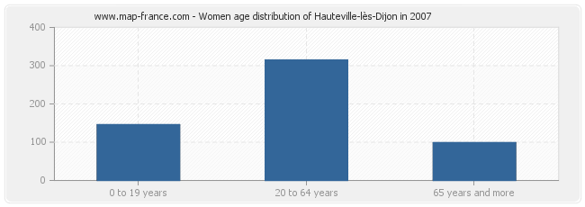 Women age distribution of Hauteville-lès-Dijon in 2007