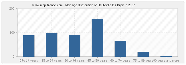 Men age distribution of Hauteville-lès-Dijon in 2007