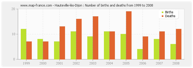 Hauteville-lès-Dijon : Number of births and deaths from 1999 to 2008