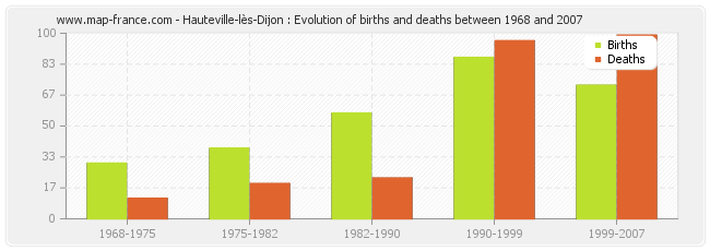 Hauteville-lès-Dijon : Evolution of births and deaths between 1968 and 2007