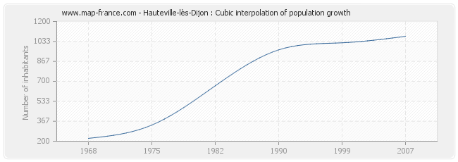 Hauteville-lès-Dijon : Cubic interpolation of population growth