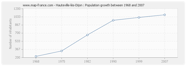 Population Hauteville-lès-Dijon