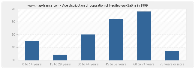 Age distribution of population of Heuilley-sur-Saône in 1999
