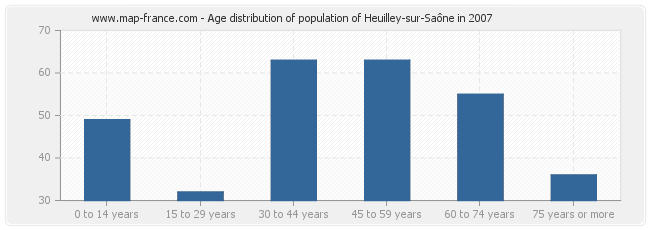 Age distribution of population of Heuilley-sur-Saône in 2007