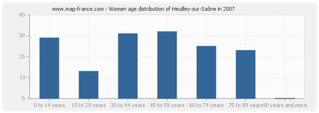 Women age distribution of Heuilley-sur-Saône in 2007