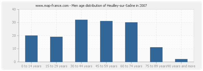 Men age distribution of Heuilley-sur-Saône in 2007