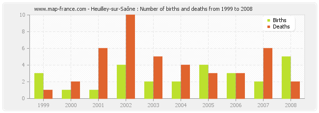 Heuilley-sur-Saône : Number of births and deaths from 1999 to 2008