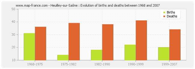 Heuilley-sur-Saône : Evolution of births and deaths between 1968 and 2007