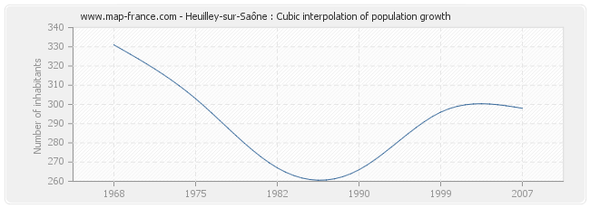 Heuilley-sur-Saône : Cubic interpolation of population growth