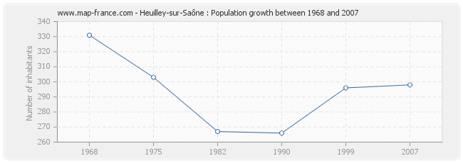 Population Heuilley-sur-Saône