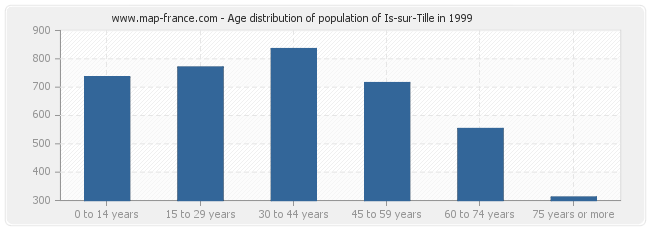 Age distribution of population of Is-sur-Tille in 1999