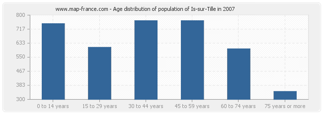 Age distribution of population of Is-sur-Tille in 2007