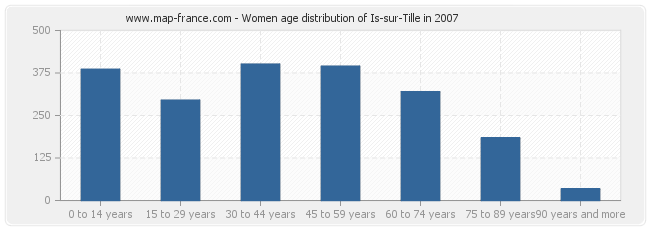 Women age distribution of Is-sur-Tille in 2007