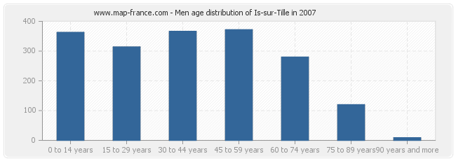 Men age distribution of Is-sur-Tille in 2007