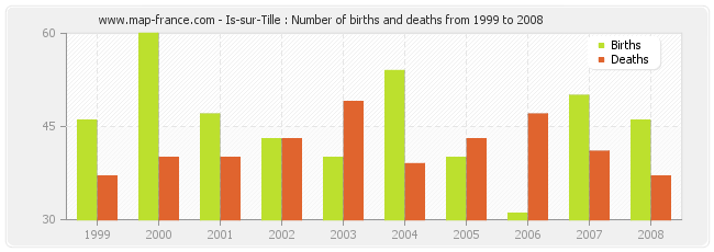 Is-sur-Tille : Number of births and deaths from 1999 to 2008