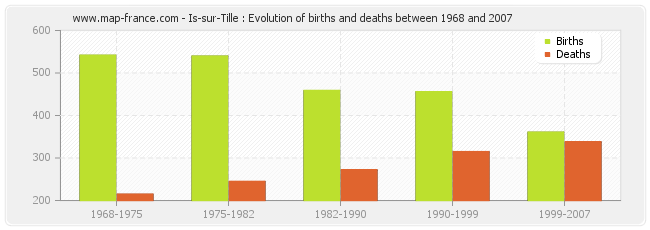 Is-sur-Tille : Evolution of births and deaths between 1968 and 2007