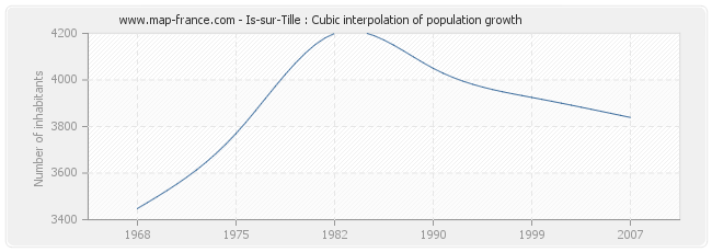 Is-sur-Tille : Cubic interpolation of population growth