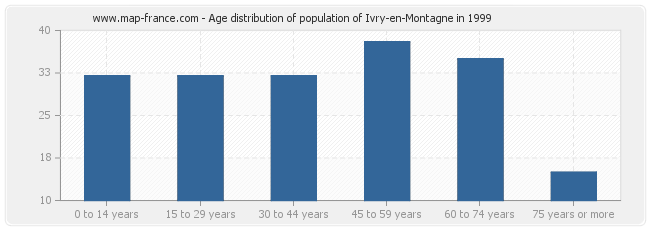 Age distribution of population of Ivry-en-Montagne in 1999