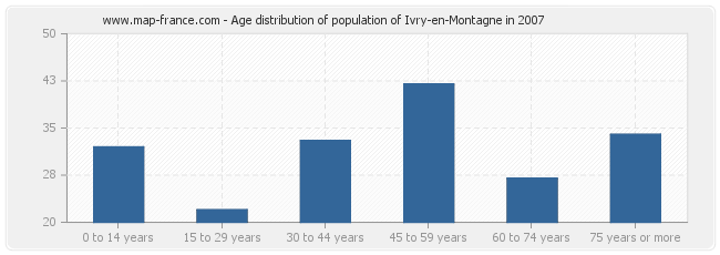 Age distribution of population of Ivry-en-Montagne in 2007