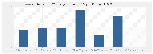 Women age distribution of Ivry-en-Montagne in 2007