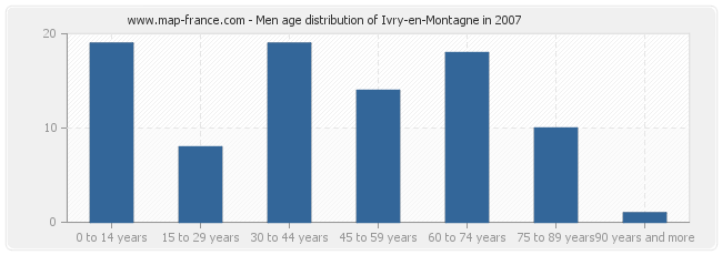 Men age distribution of Ivry-en-Montagne in 2007