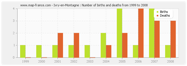 Ivry-en-Montagne : Number of births and deaths from 1999 to 2008