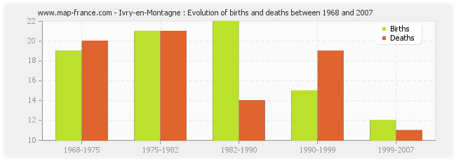 Ivry-en-Montagne : Evolution of births and deaths between 1968 and 2007