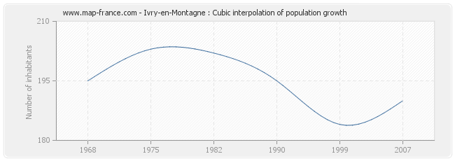 Ivry-en-Montagne : Cubic interpolation of population growth