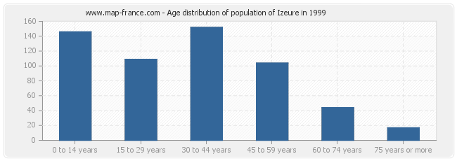 Age distribution of population of Izeure in 1999