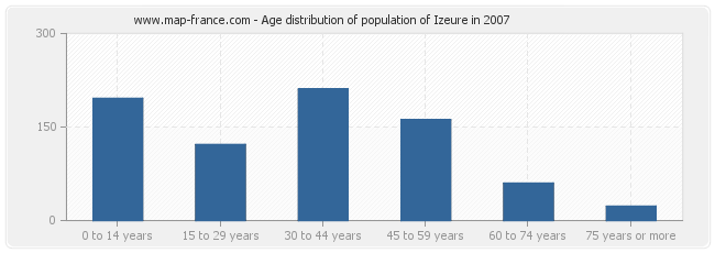 Age distribution of population of Izeure in 2007