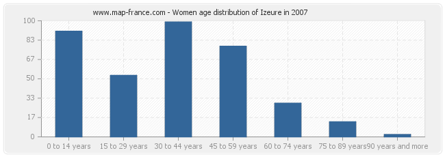 Women age distribution of Izeure in 2007