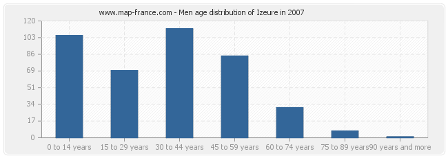 Men age distribution of Izeure in 2007