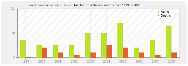 Izeure : Number of births and deaths from 1999 to 2008