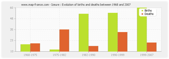 Izeure : Evolution of births and deaths between 1968 and 2007