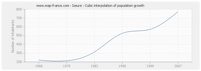 Izeure : Cubic interpolation of population growth