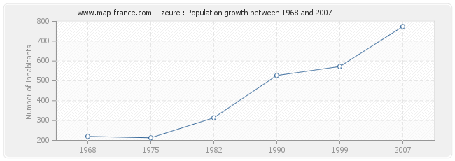 Population Izeure