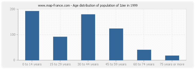 Age distribution of population of Izier in 1999
