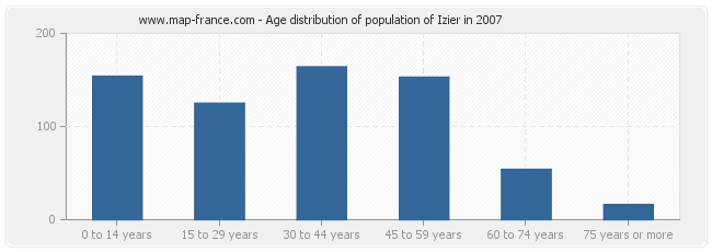 Age distribution of population of Izier in 2007