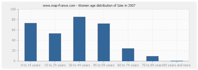 Women age distribution of Izier in 2007