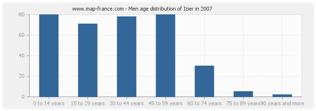 Men age distribution of Izier in 2007