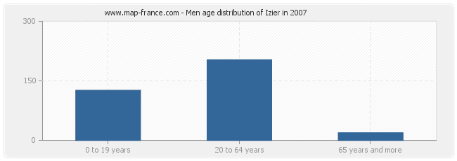 Men age distribution of Izier in 2007