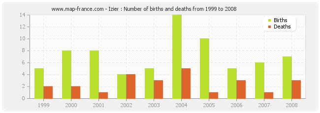 Izier : Number of births and deaths from 1999 to 2008